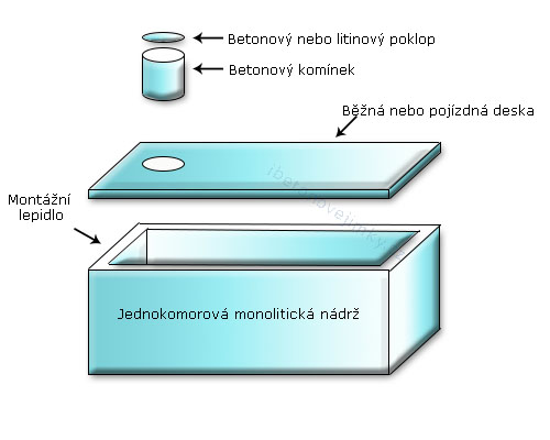 Jednokomorové monolitické nádrže Dobřichovice